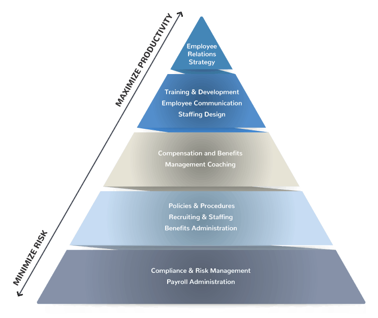 Services Pyramid